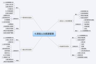 信息系統(tǒng)集成項(xiàng)目管理 十大管理過程與知識領(lǐng)域思維導(dǎo)圖解析